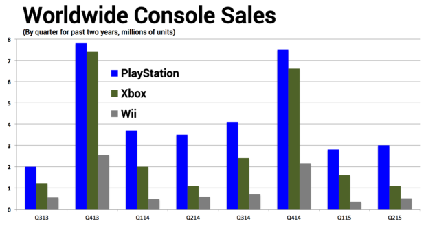 ps4xboxonewiiumarketsharesalesgraph