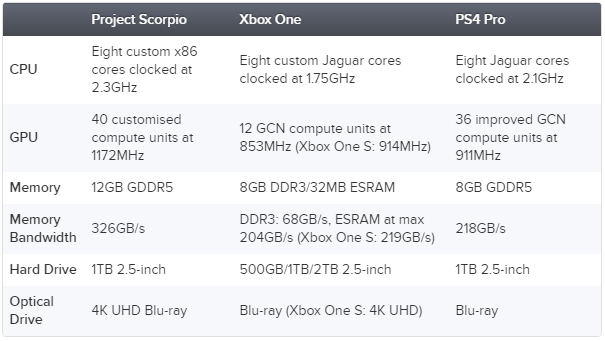 project-scorpio-vs-ps4-pro