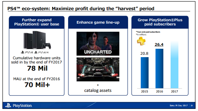 sony-ir-day-2017-psn-ps-plus