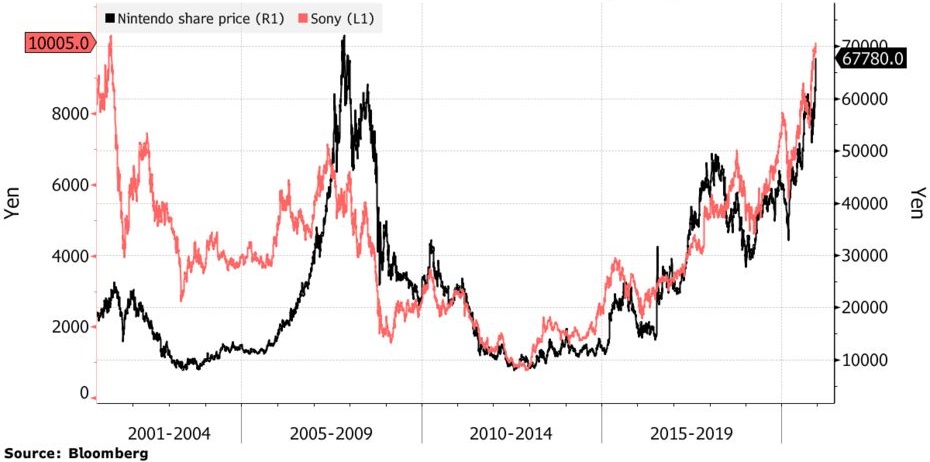 Sony share Prices record high