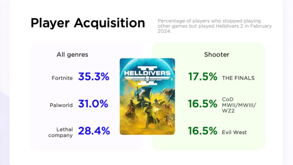 Helldivers 2 player aquisition