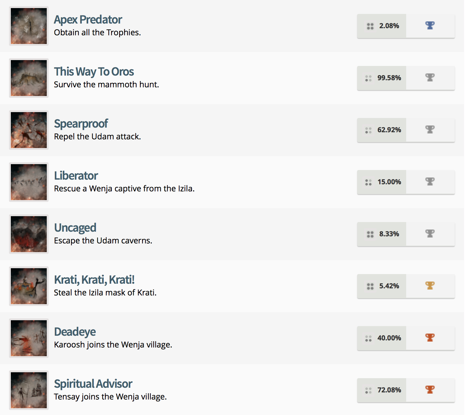 Far Cry Primal Trophy List (1)