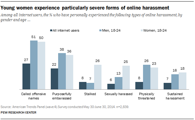 Young women experience particularly severe forms of harassment