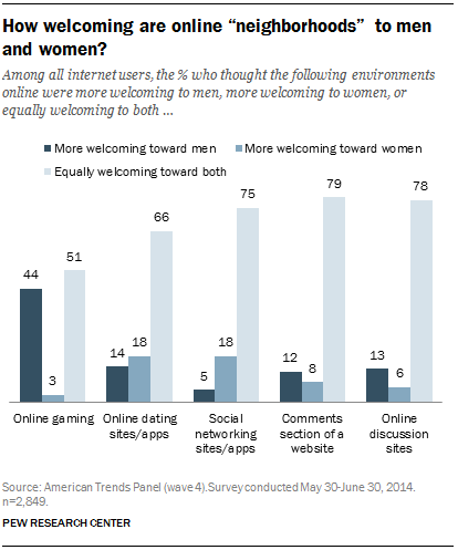 How welcoming are online "neighborhoods" to men and women?