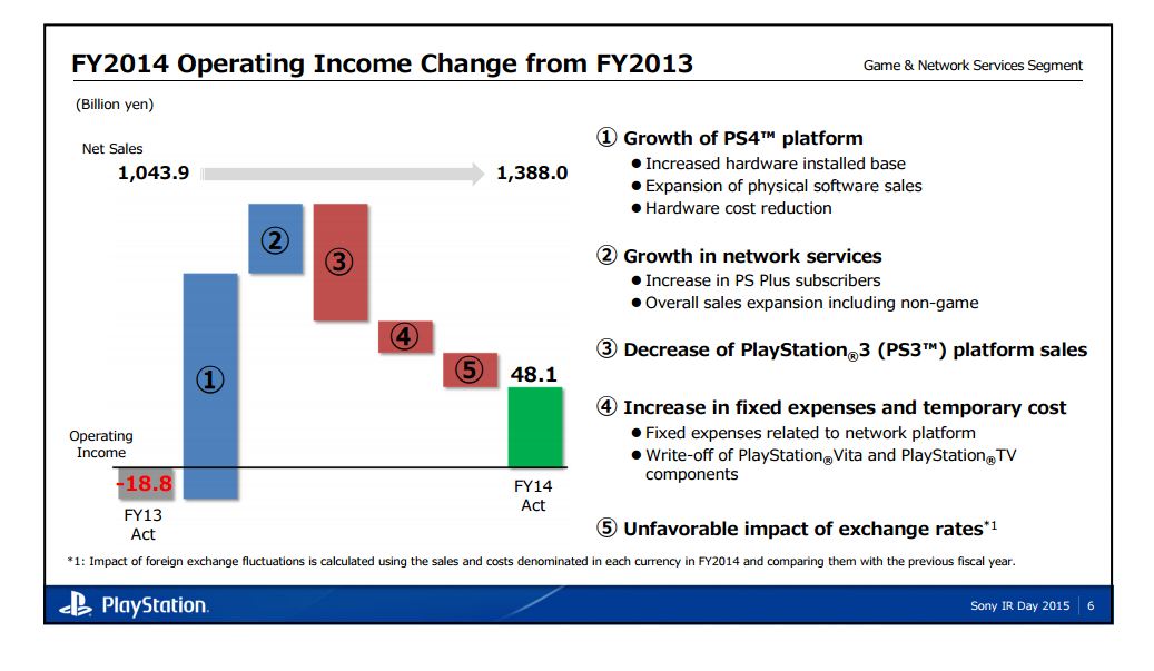 Sony 2015 Investor Relations Day Slide 3