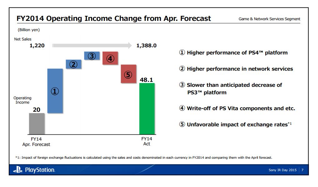 Sony 2015 Investor Relations Day Slide 4